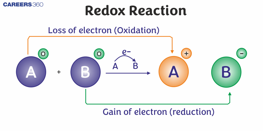 Redox Reactions - Examples, Types, Applications, Balancing